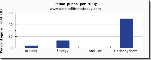 protein and nutrition facts in prune juice per 100g
